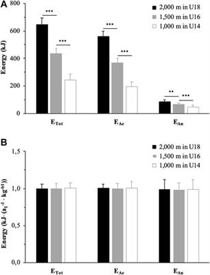 What is the physiological impact of reducing the 2,000 m Olympic distance in rowing to 1,500 m and 1,000 m for French young competitive rowers? Insights from the energy system contribution